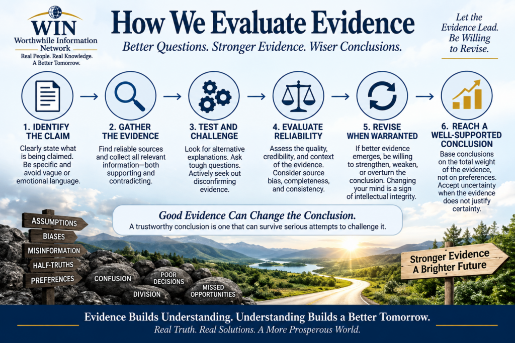 WIN How We Evaluate Evidence infographic showing how evidence is examined through source quality, verification, competing explanations, testing, uncertainty, and willingness to revise conclusions.