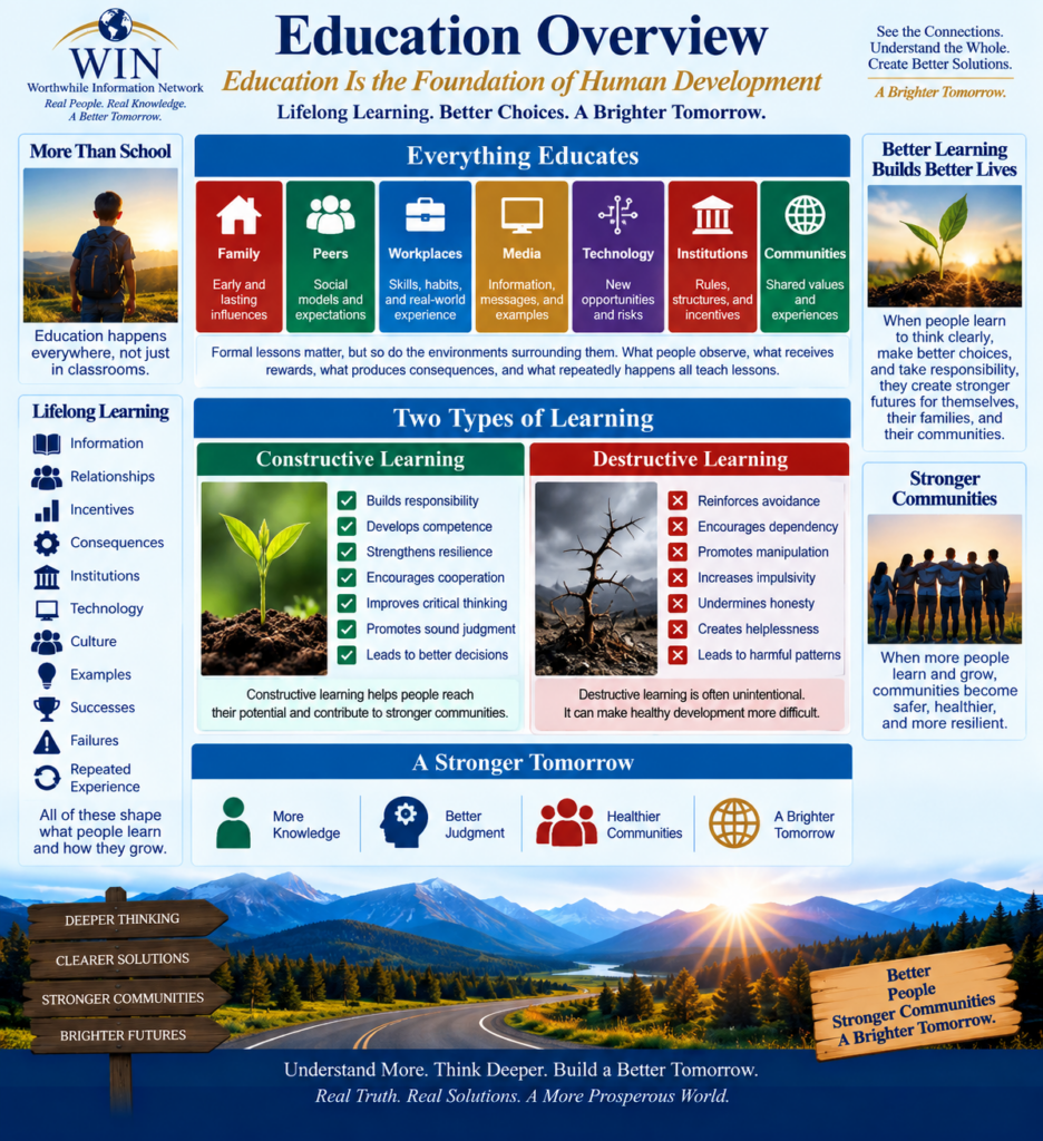 WIN Education Overview infographic showing how education can develop knowledge, critical thinking, responsible decision-making, human potential, and stronger communities.