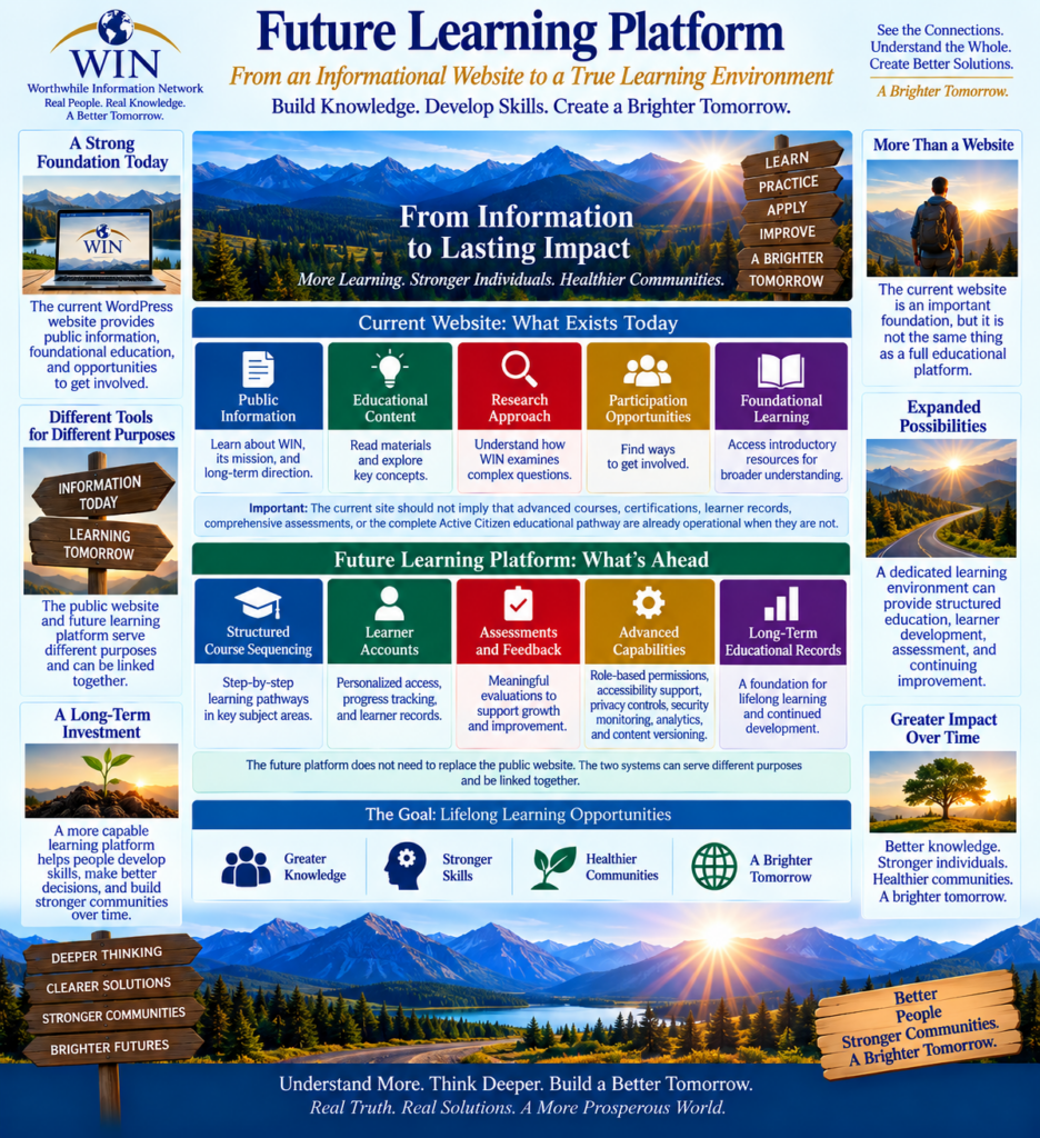 WIN Future Learning Platform infographic illustrating a planned educational system for structured learning, human development, critical thinking, responsible decision-making, and continued personal growth.
