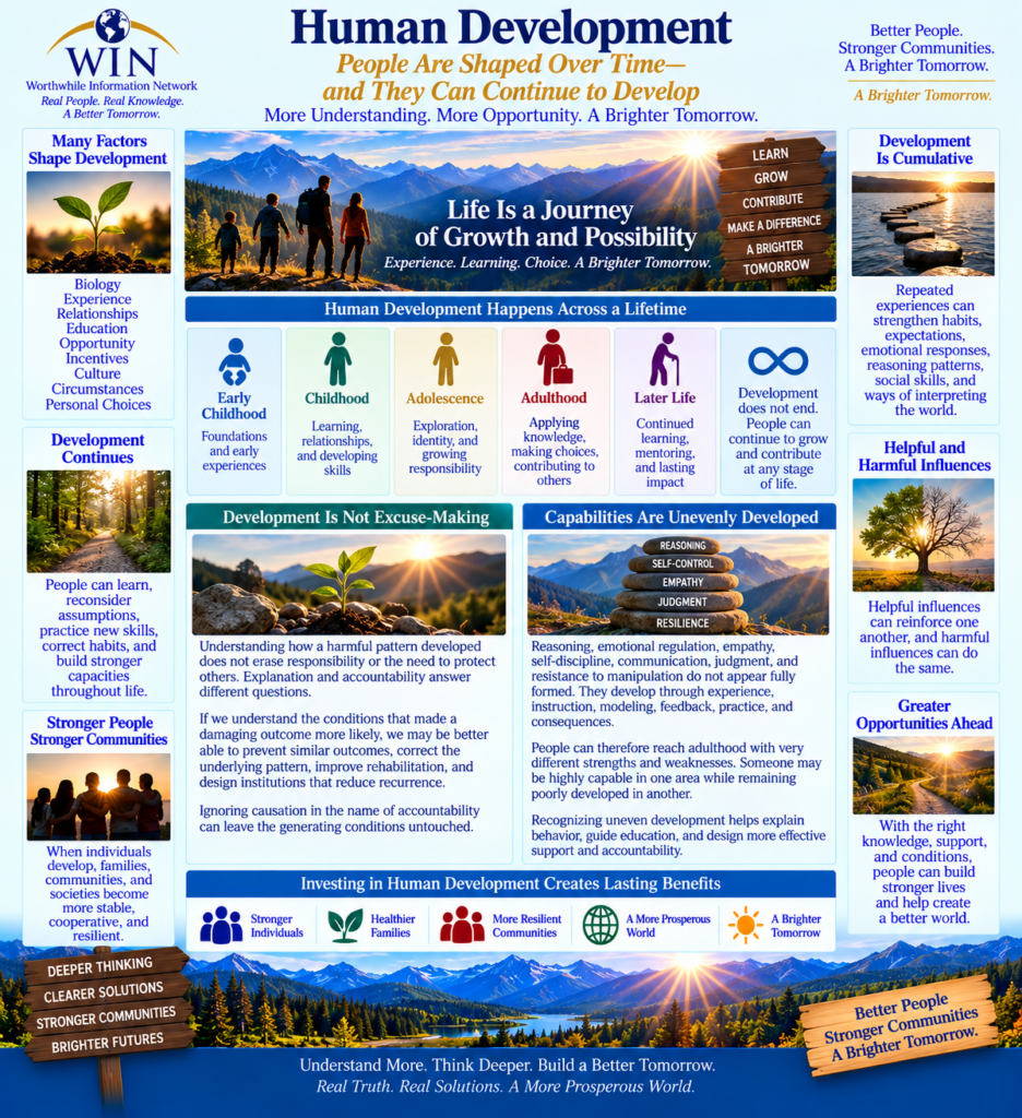 WIN Human Development infographic showing how knowledge, experiences, environment, choices, feedback, and continued learning influence human growth and development over time.