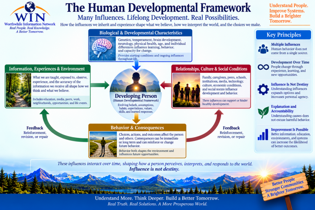 WIN Human Developmental Framework infographic showing how information, environment, experiences, relationships, choices, consequences, feedback, and continued learning interact to shape human development over time.